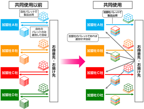 Ｐパレの共同使用の仕組み